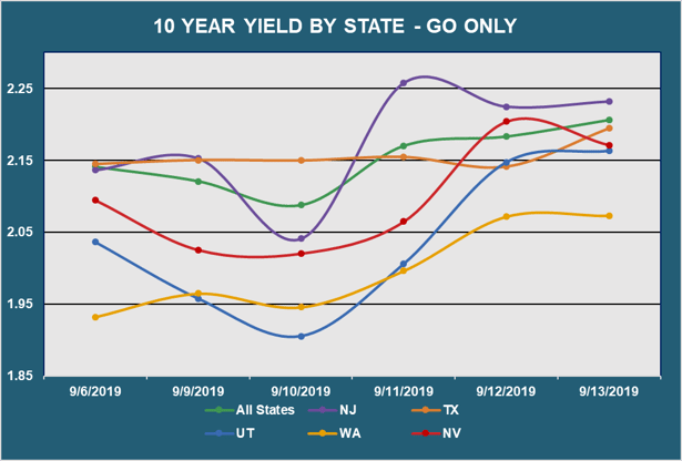 10 Yr Yield by State - Go