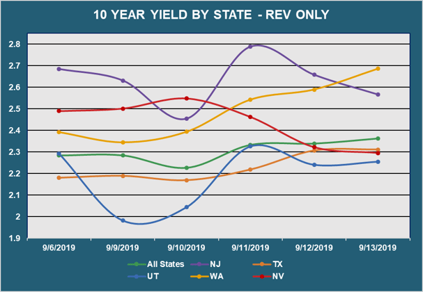 10 Yr Yield by State - Rev