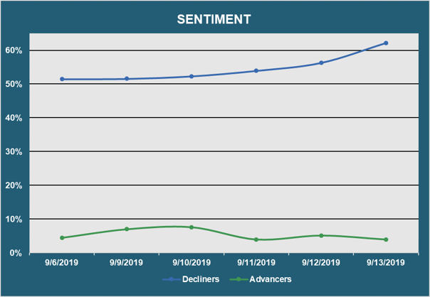 Muni Market Sentiment - Advancers vs. Decliners