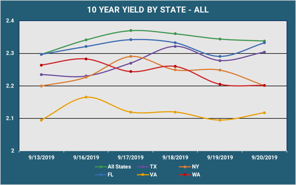10 Yr Yield by State - All 