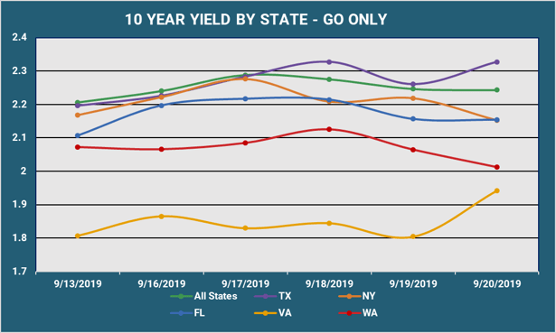 10 Yr Yield by State - Go