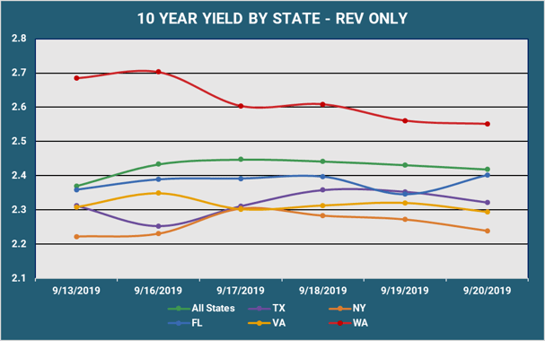 10 Yr Yield by State - Rev