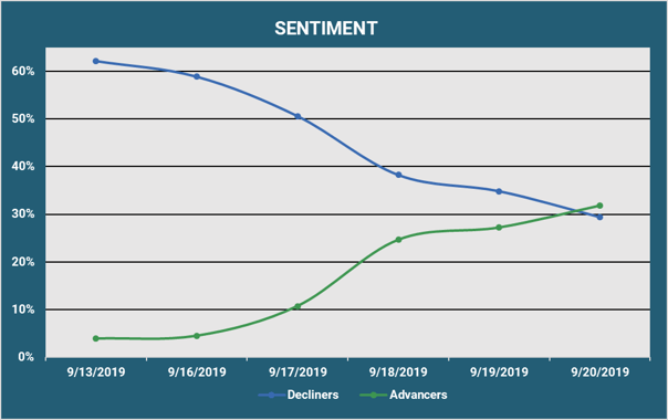 Muni Market Sentiment - Advancers vs. Decliner