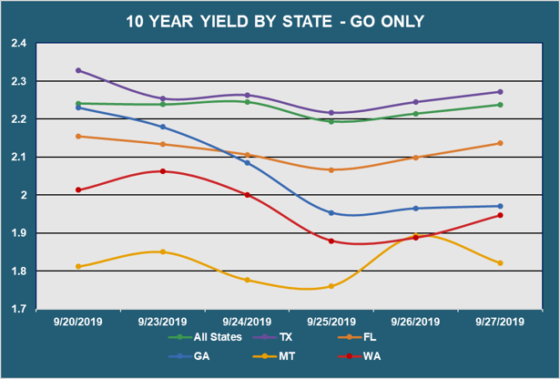 10 Yr Yield by State - Go