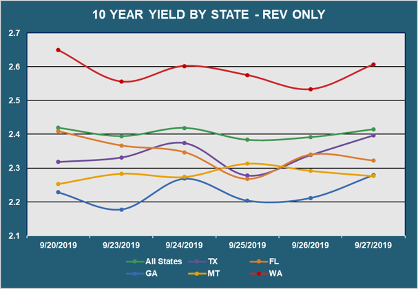 10 Yr Yield by State - Rev