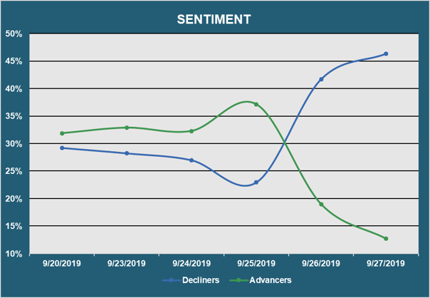 Muni Market Sentiment - Advancers vs. Decliners