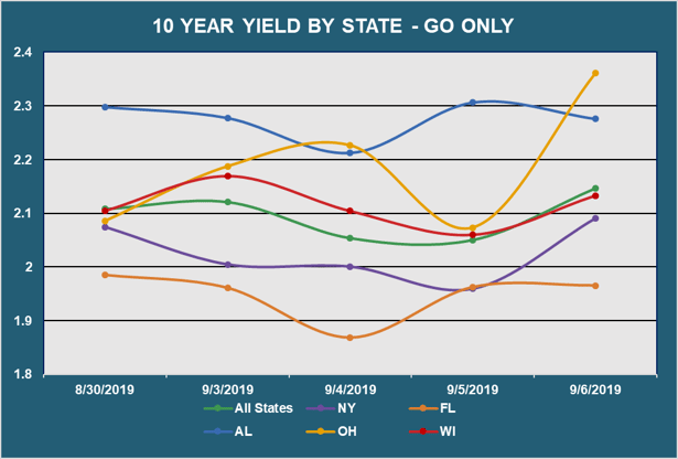 10 Yr Yield by State - Go