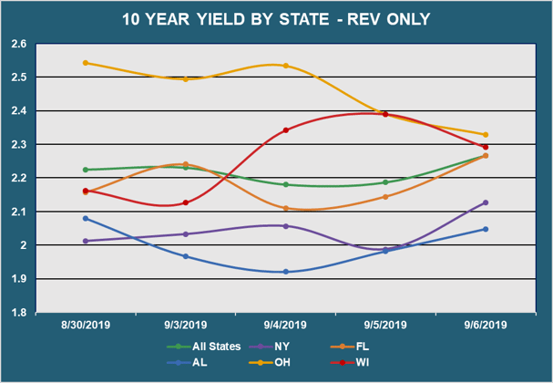 10 Yr Yield by State - Rev