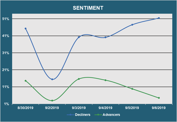 Muni Market Sentiment - Advancers vs. Decliners