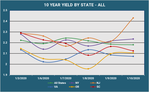 10 Yr Yield by State - All