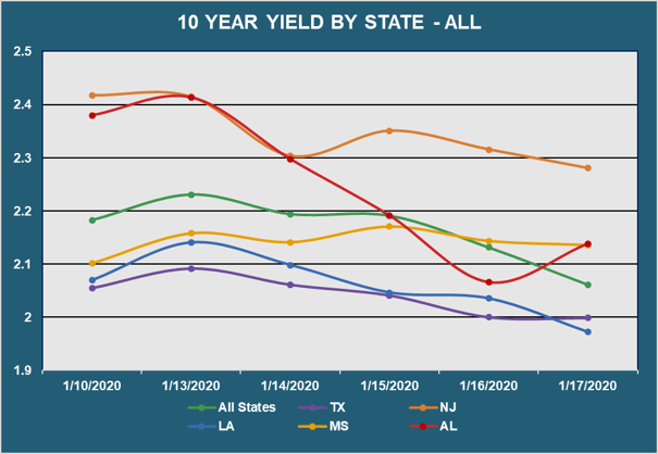 10 Yr Yield by State - All