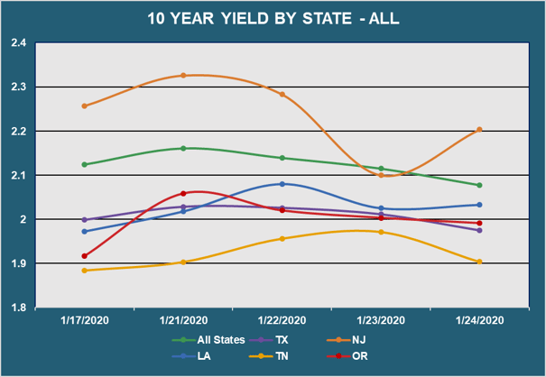 10 Yr Yield by State - All