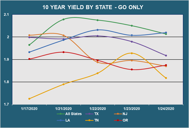 10 Yr Yield by State - Go