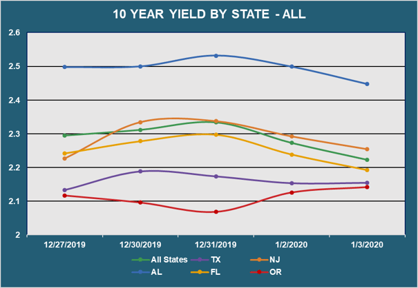 10 Yr Yield by State - All