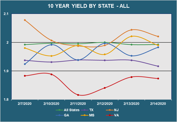 10 Yr Yield by State - All