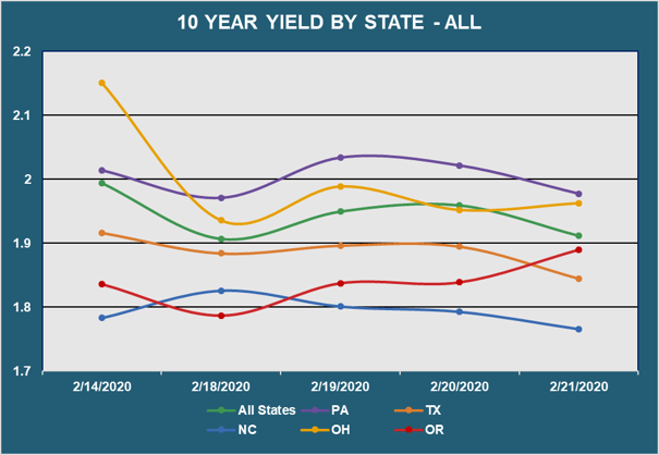 10 Yr Yield by State - All