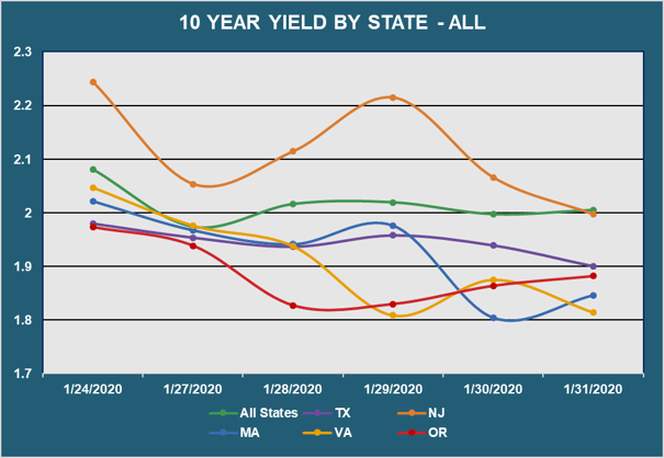 10 Yr Yield by State - All