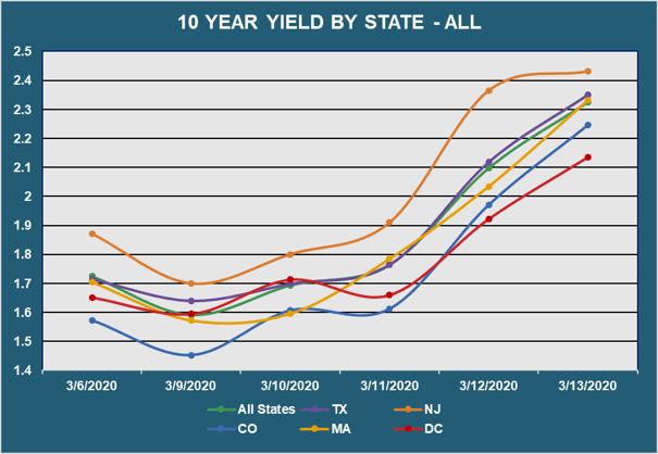 10 Yr Yield by State - All