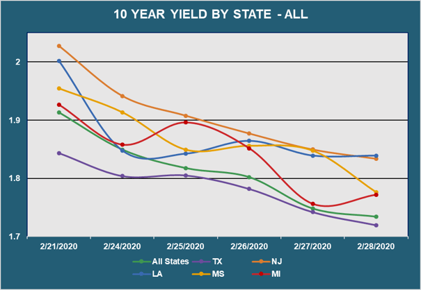 10 Yr Yield by State - All