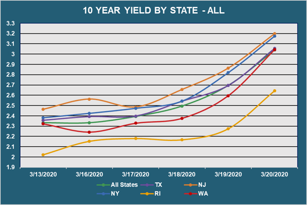 10 Yr Yield by State - All