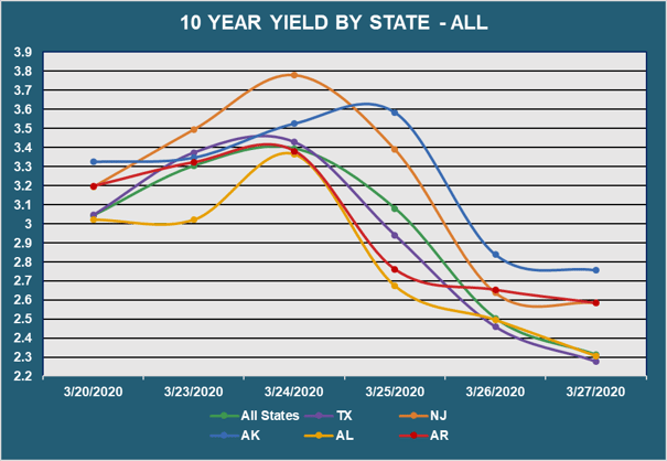 10 Yr Yield by State - All