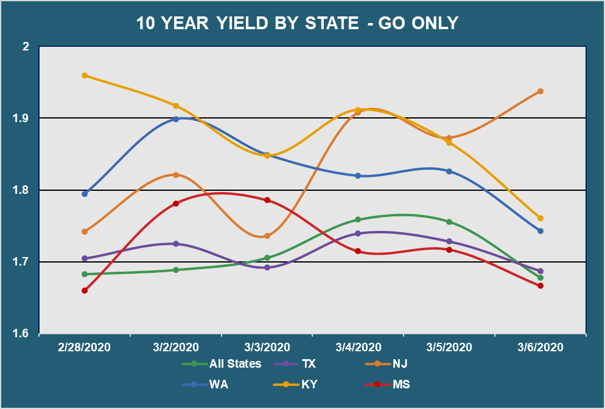 10 Yr Yield by State - All