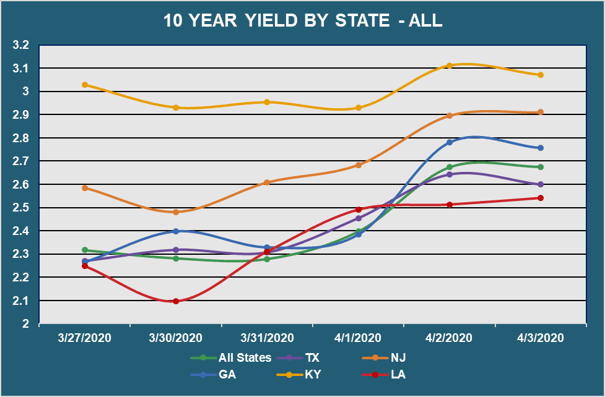 10 Yr Yield by State - All