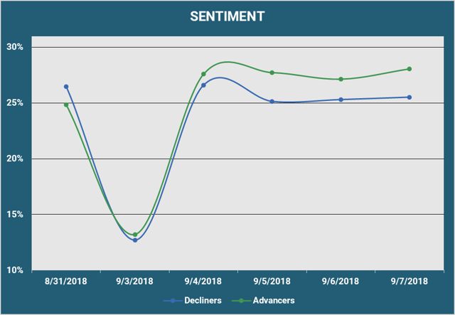 Market Sentiment - Advancers vs. Decliners