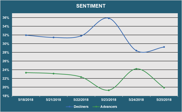 Market Sentiment - Advancers vs. Decliners